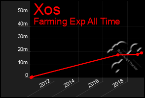 Total Graph of Xos