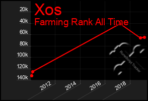 Total Graph of Xos