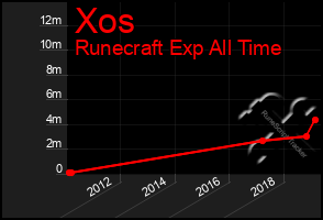 Total Graph of Xos