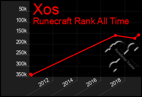 Total Graph of Xos