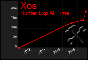 Total Graph of Xos