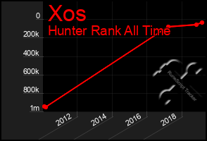 Total Graph of Xos