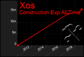 Total Graph of Xos