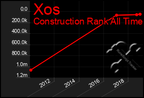 Total Graph of Xos