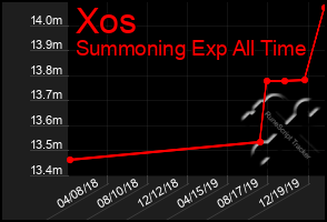 Total Graph of Xos