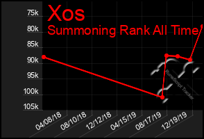 Total Graph of Xos