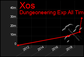 Total Graph of Xos