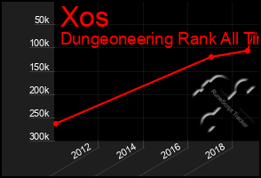 Total Graph of Xos