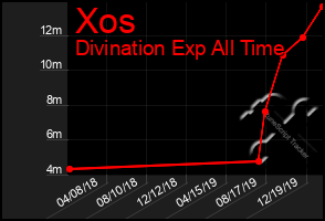 Total Graph of Xos