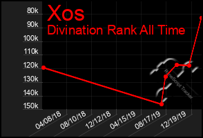 Total Graph of Xos