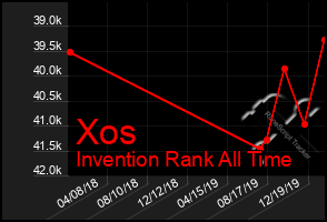 Total Graph of Xos