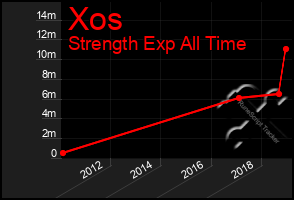 Total Graph of Xos