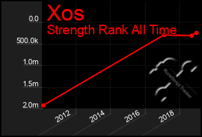 Total Graph of Xos