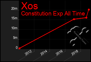 Total Graph of Xos