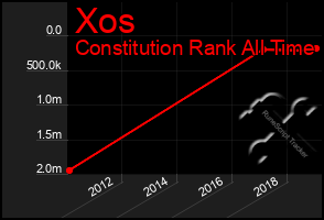 Total Graph of Xos