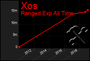 Total Graph of Xos