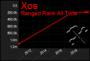 Total Graph of Xos