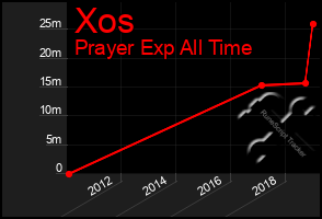 Total Graph of Xos