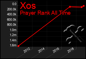 Total Graph of Xos