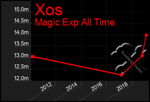 Total Graph of Xos