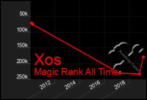 Total Graph of Xos