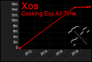 Total Graph of Xos