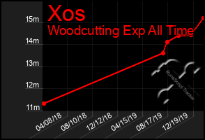 Total Graph of Xos