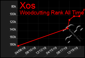 Total Graph of Xos