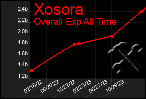 Total Graph of Xosora