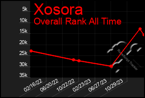 Total Graph of Xosora