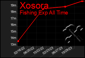 Total Graph of Xosora