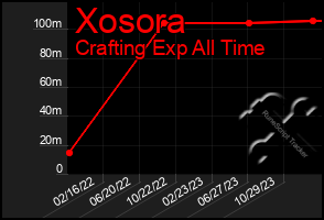 Total Graph of Xosora