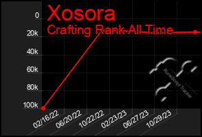 Total Graph of Xosora