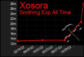 Total Graph of Xosora