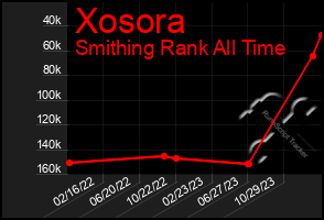 Total Graph of Xosora