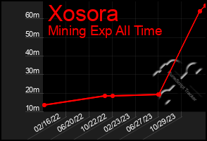 Total Graph of Xosora