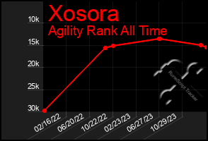 Total Graph of Xosora