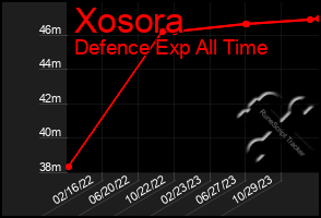 Total Graph of Xosora