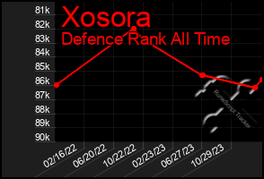 Total Graph of Xosora