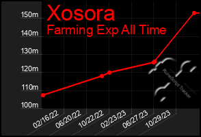 Total Graph of Xosora