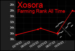 Total Graph of Xosora