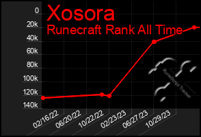 Total Graph of Xosora