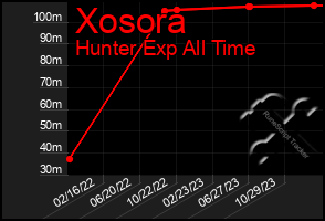 Total Graph of Xosora