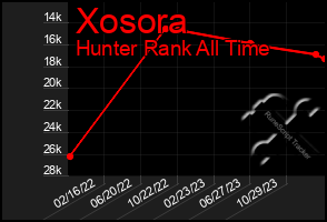 Total Graph of Xosora