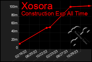 Total Graph of Xosora