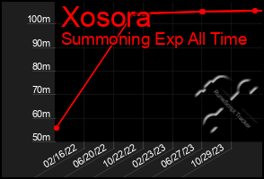 Total Graph of Xosora