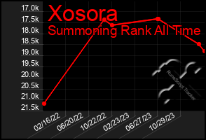 Total Graph of Xosora