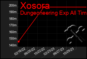 Total Graph of Xosora