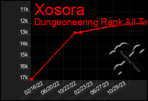 Total Graph of Xosora