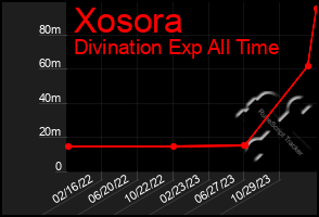 Total Graph of Xosora